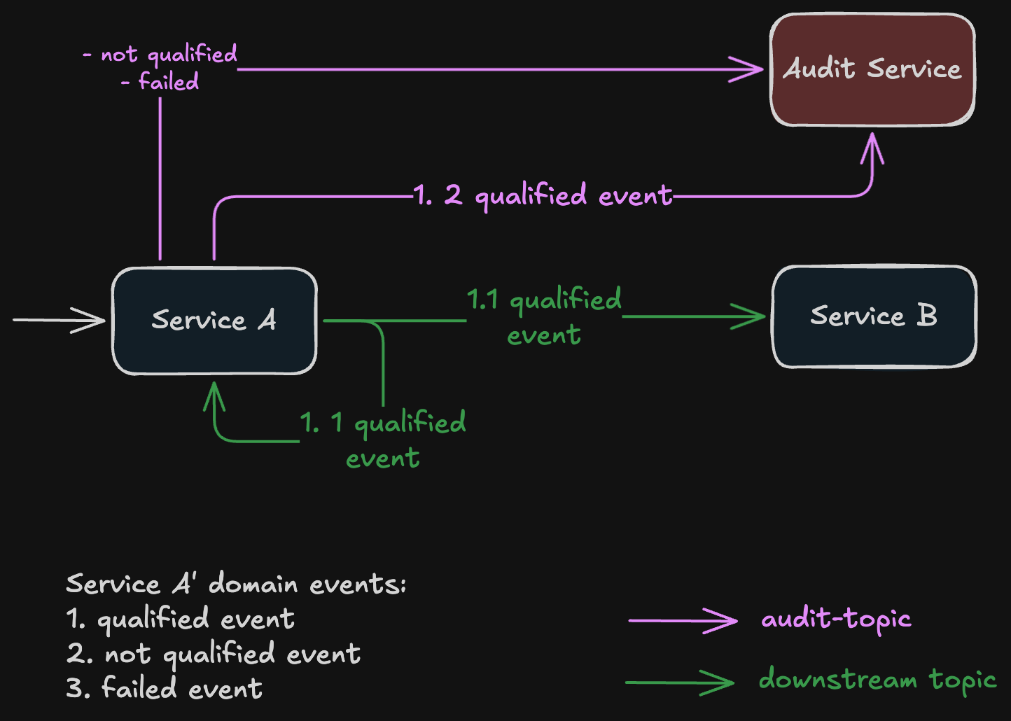 Service A publishes qualified events to the downstream topic and re-consumes them via a second consumer group to forward to the audit topic; not-qualified and failed events go directly to the audit topic